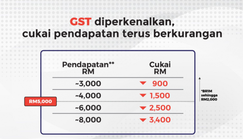 Sebenarnya Bila GST Dilaksanakan Golongan Mak-Mak &#038; Kaum Wanitalah Yang Paling Untung!